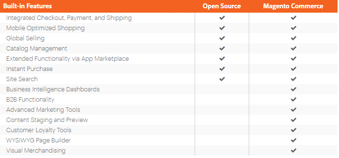 Magento Vs Shopify Vs WooCommerce